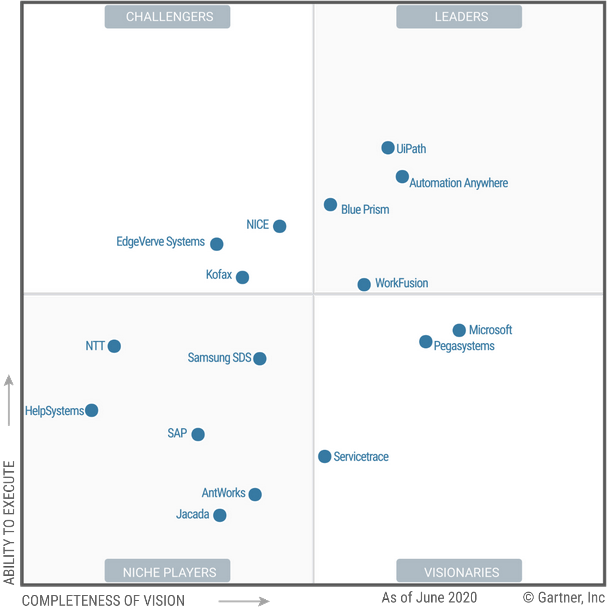 2020 Gartner Magic Quadrant for Robotic Process Automation Report